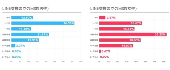 LINE交換タイミング