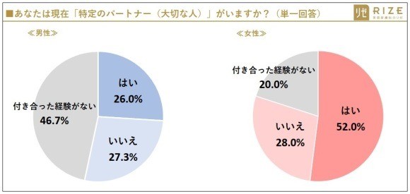 恋人がいない大学生の割合
