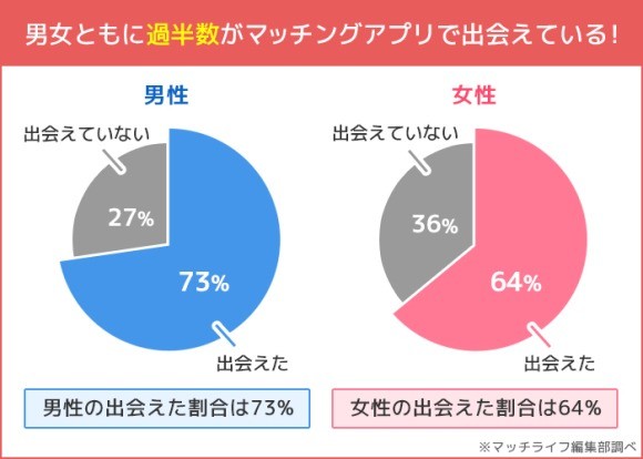 大学生でアプリで出会えた割合