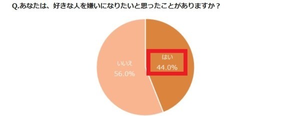 好きな人を嫌いになったことがある人は44％