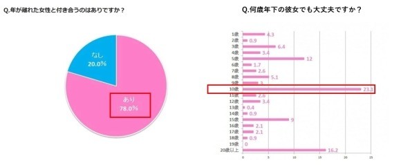年下彼女　年上男性