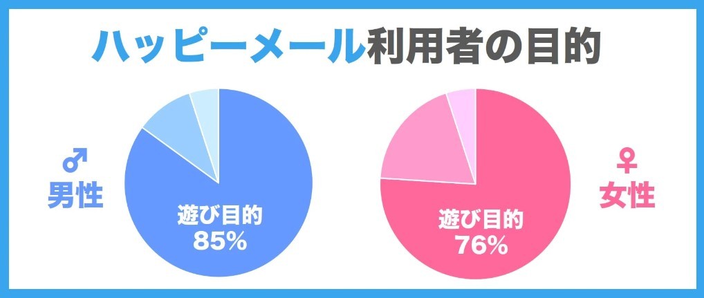 ハッピーメールの利用目的