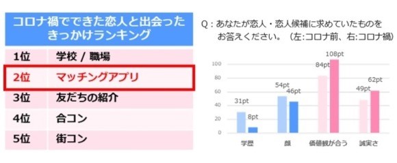 マッチングアプリ　コロナ渦の出会い