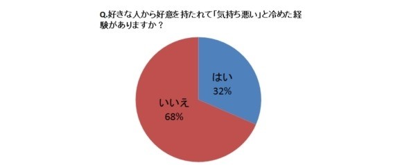 3割　気持ち悪いと感じる