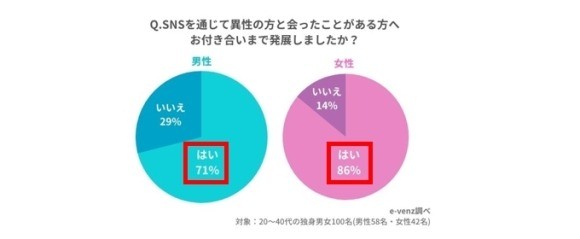 SNSで交際になった確率