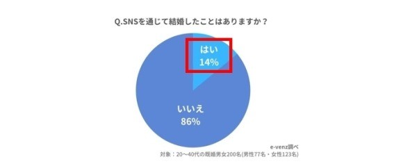SNS出会える確率