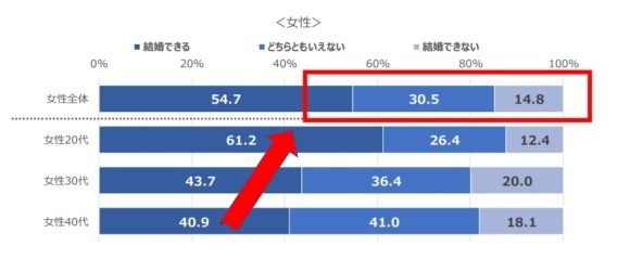 結婚できない　不安になった人割合