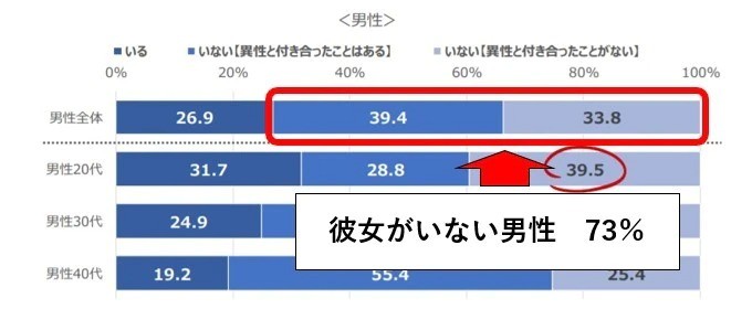 彼女がいない男性