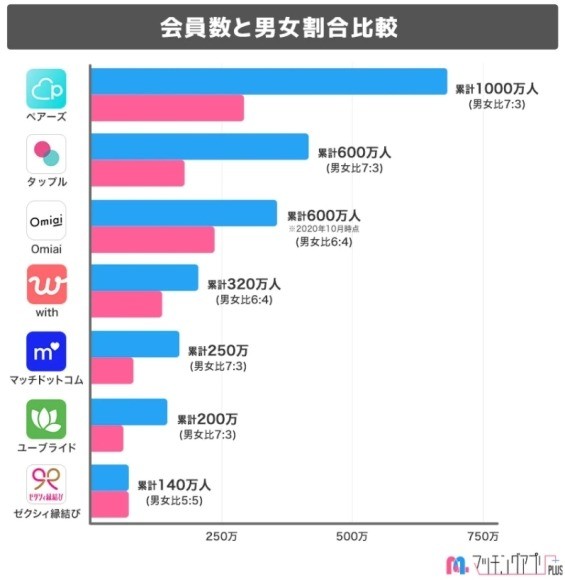 マッチングアプリ　会員数