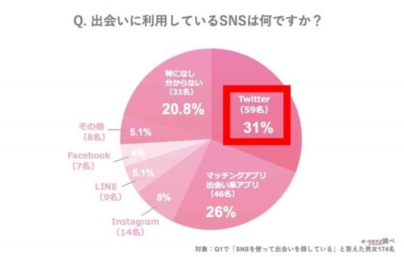 SNS　出会い統計