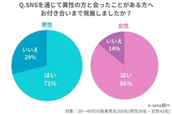 SNSで交際に発展した割合