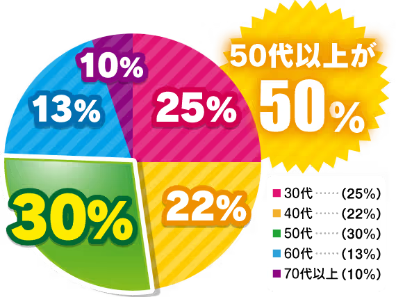 華の会 利用者数