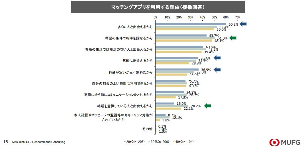 50％の熟女が多くの人と出会いを目的としている