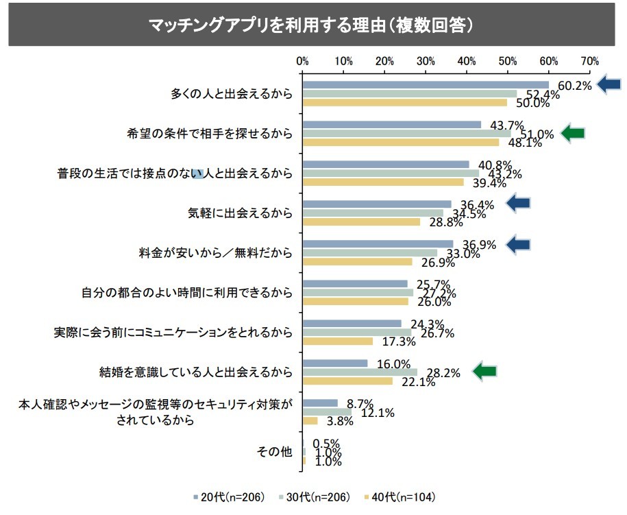 マッチングアプリ 動向調査