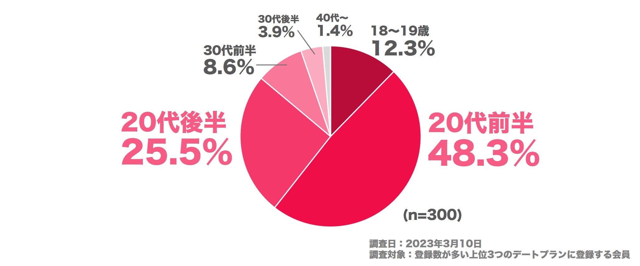 タップル女性会員の年齢層のグラフ