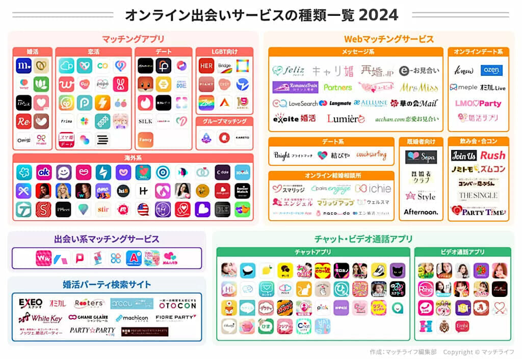 マッチングアプリのカオスマップ【オンライン出会いサービスの種類一覧】