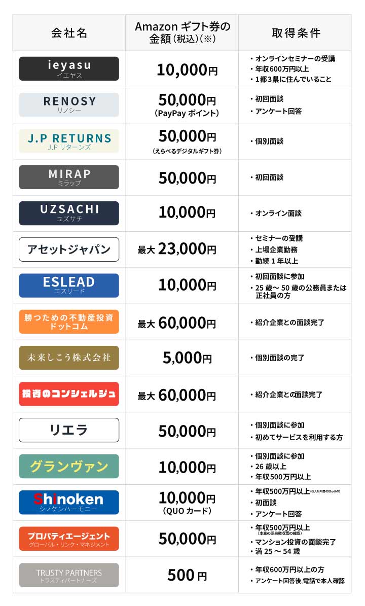 Amazonギフト券がもらえる不動産投資会社一覧
