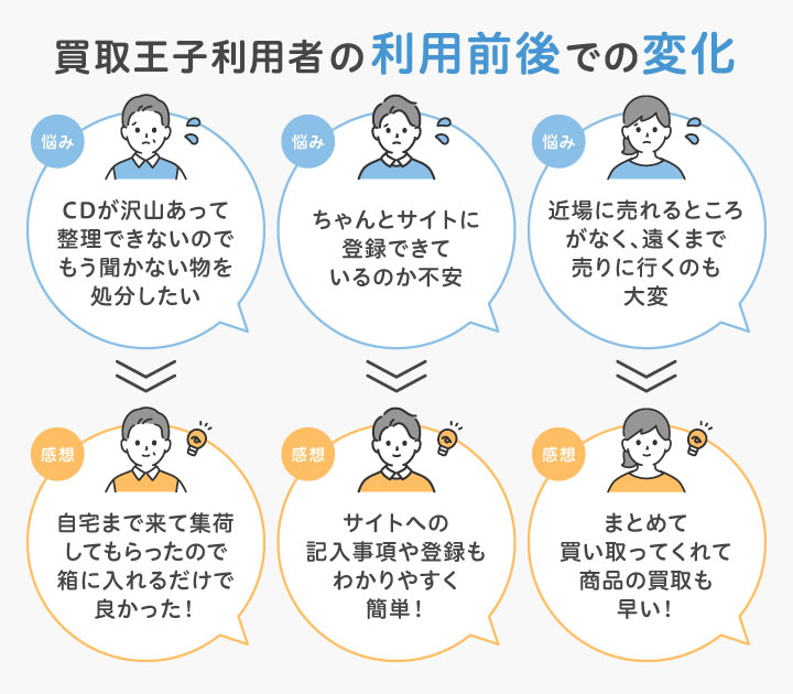 買取王子の利用者の口コミレビュー