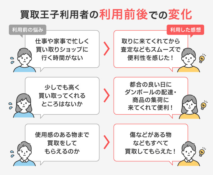 買取王子利用者の利用前後での変化
