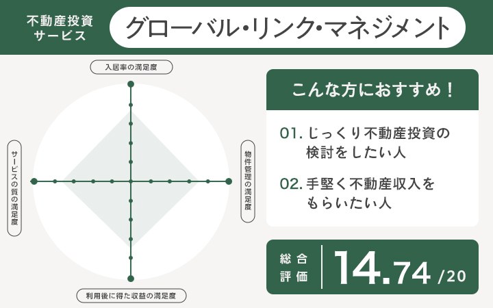 グローバルリンクマネジメントのレーダーチャート