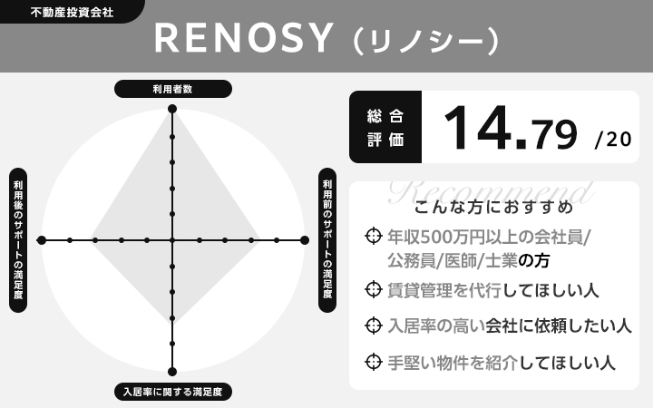 RENOSYのレーダーチャート