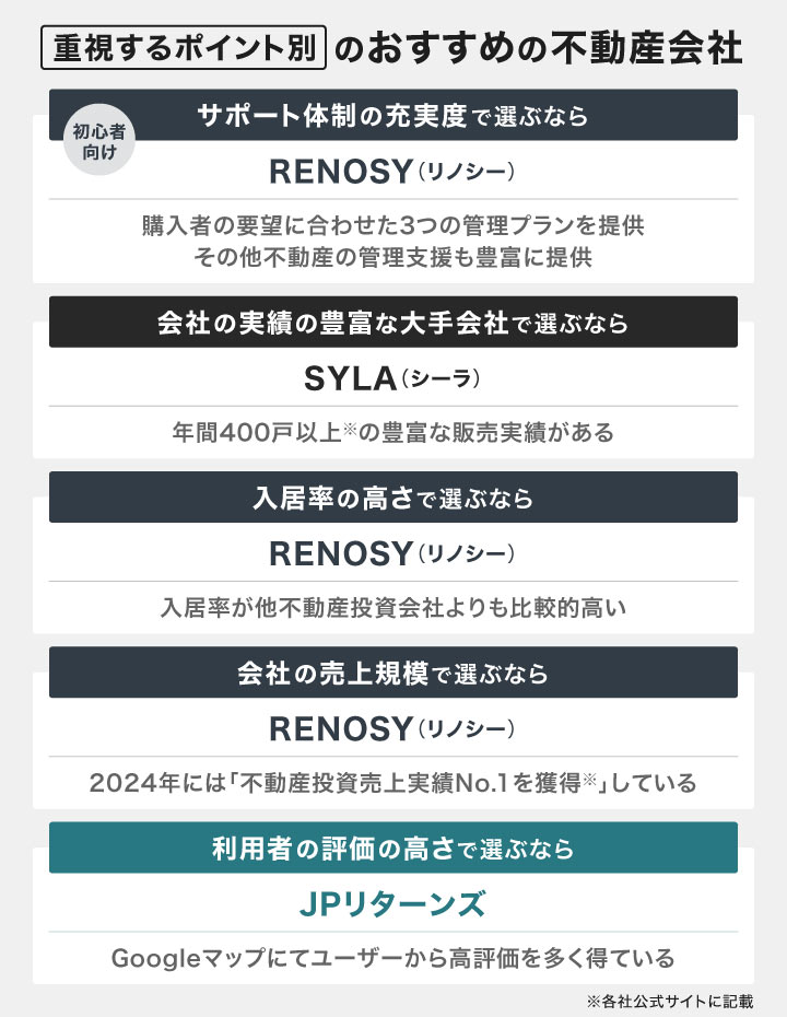 重視するポイント別のおすすめの不動産投資業者の比較