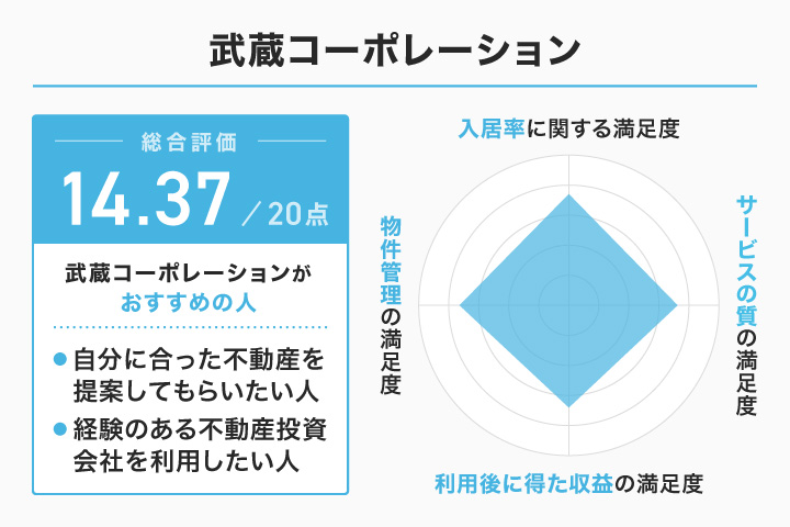 武蔵コーポレーションのレーダーチャート
