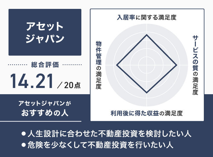 アセットジャパンのレーダーチャート