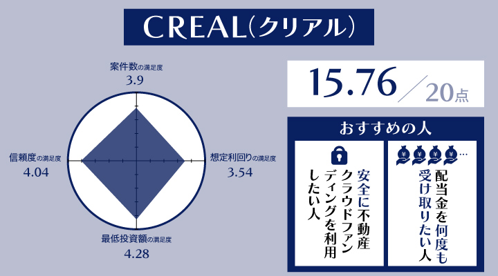 CREAL（クリアル）のレーダーチャート