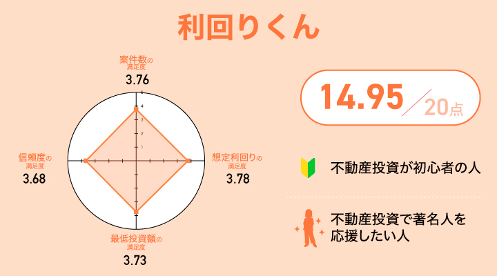 利回りくんのレーダーチャート