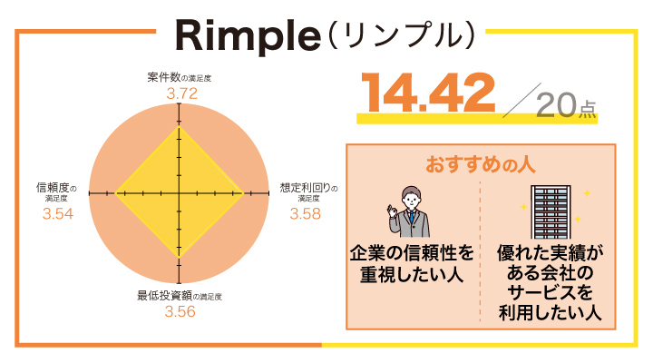 Rimple(リンプル)のレーダーチャート