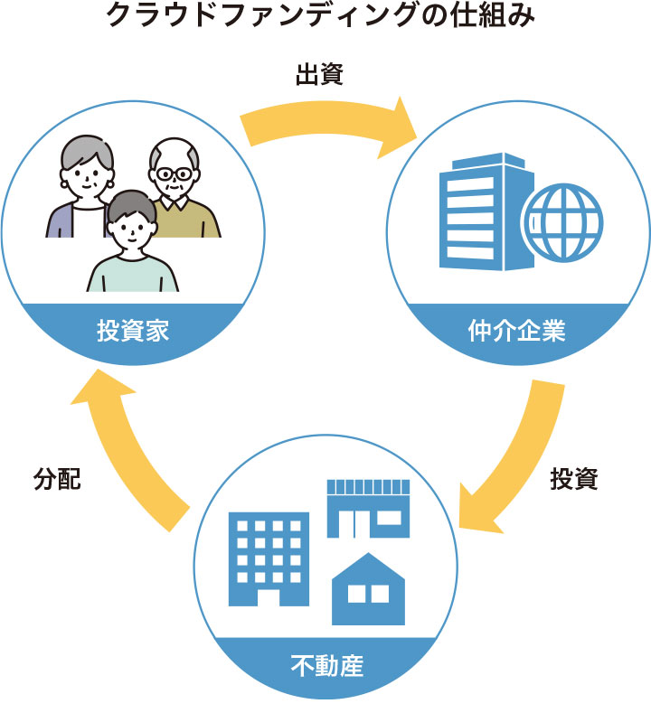 クラウドファンディングの仕組み