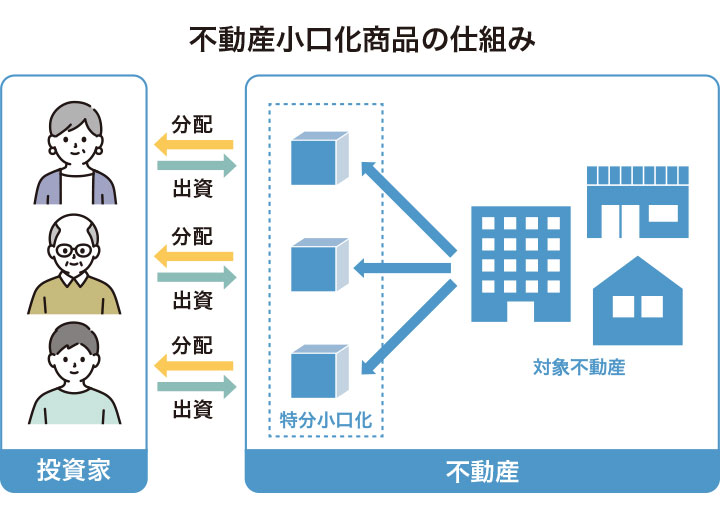 不動産小口化商品の仕組み