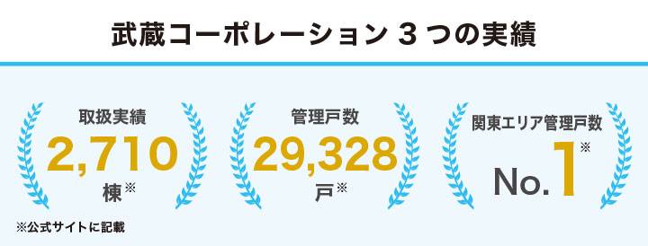 武蔵コーポレーションの実績