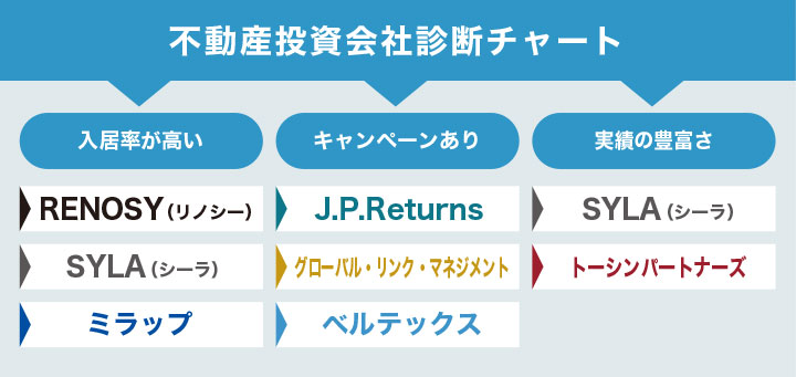 不動産投資会社診断チャート