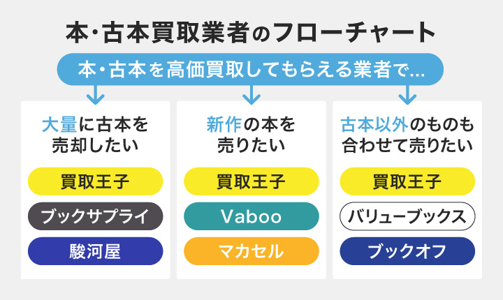 本・古本買取おすすめ人気業者10社を比較！【2023年】高額で売るなら