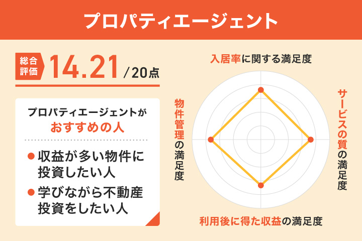 プロパティエージェントのレーダーチャート