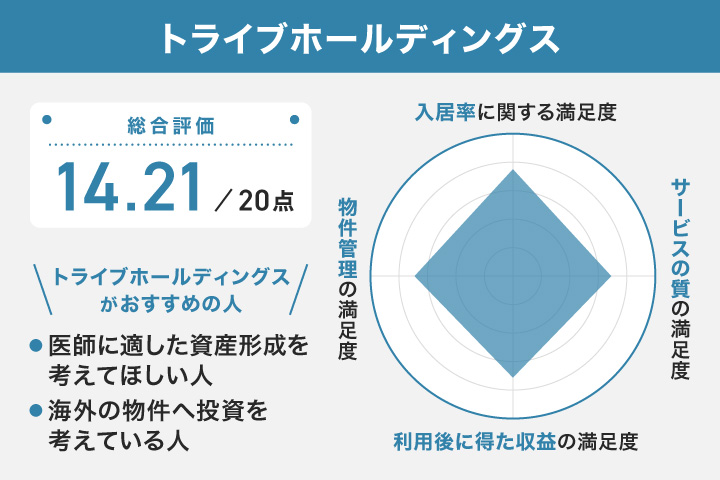 トライブホールディングスのレーダーチャート