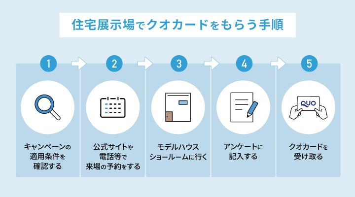 住宅展示場でクオカードをもらう手順