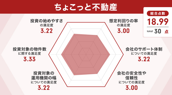 ちょこっと不動産のレーダーチャート