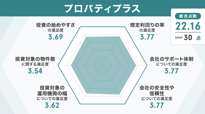 プロパティプラスのレーダーチャート