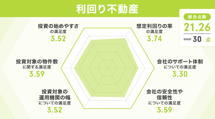 利回り不動産のレーダーチャート