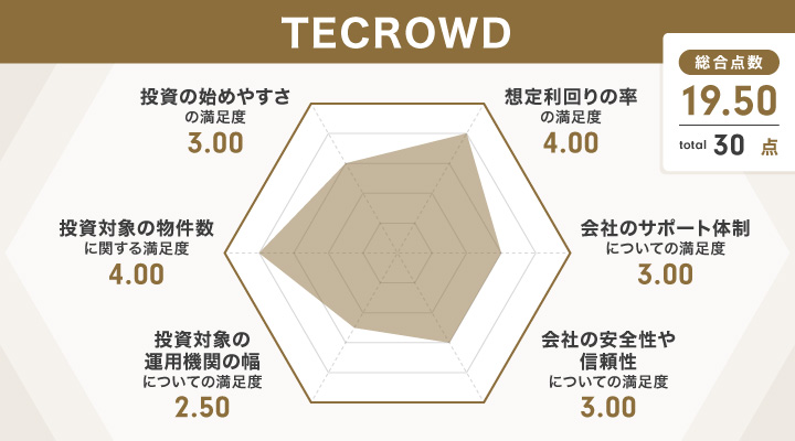 TECROWDのレーダーチャート