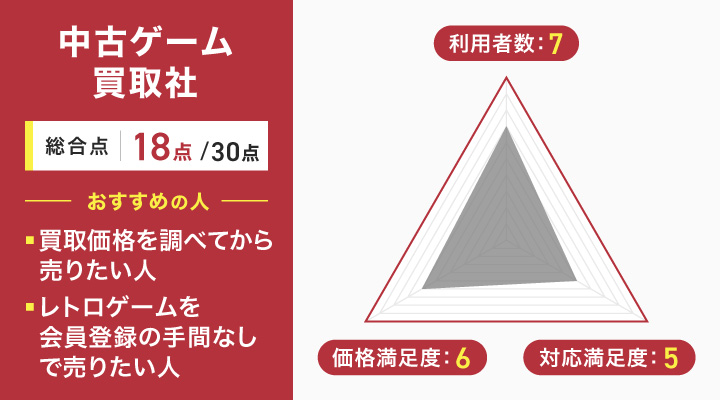 2024年】レトロゲーム買取業者おすすめ10選を比較｜昔のゲームの買取