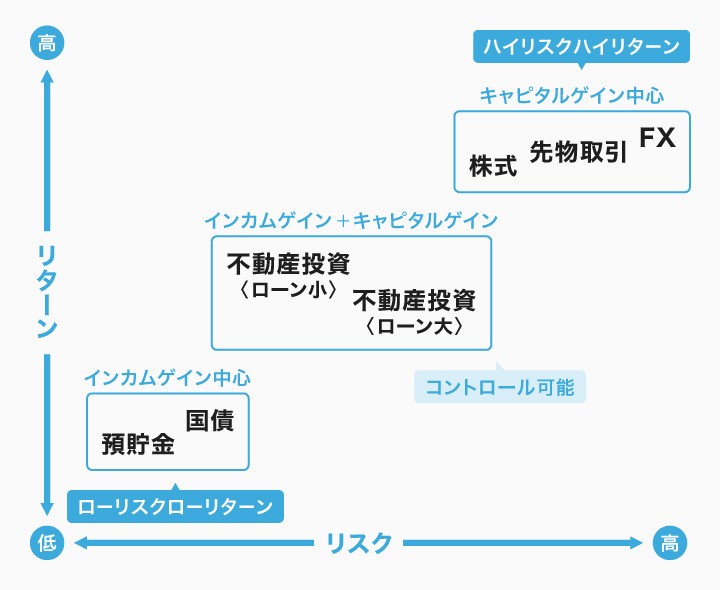 不動産投資が短期的に大きな利益獲得に向いていない