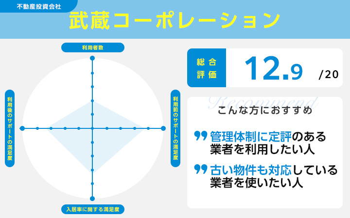 武蔵コーポレーションのレーダーチャート
