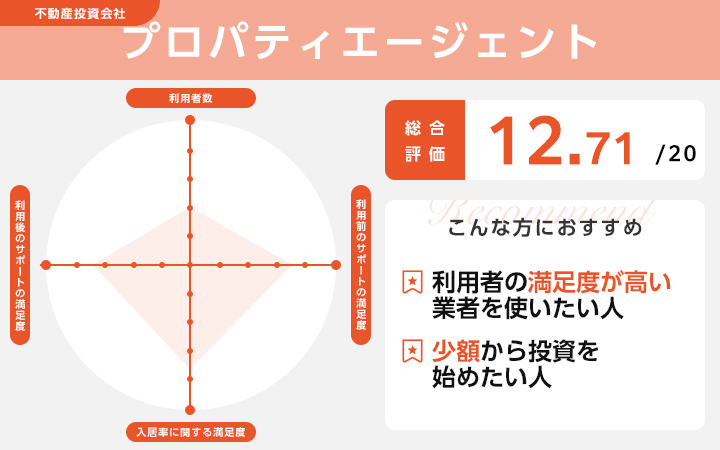 プロパティエージェントのレーダーチャート