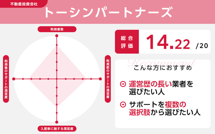 トーシンパートナーズのレーダーチャート