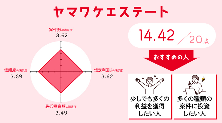 ヤマワケエステートのレーダーチャート
