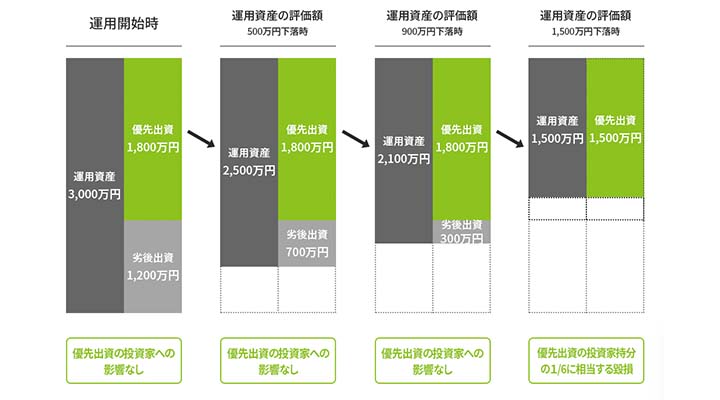 IRDの優先劣後の仕組み